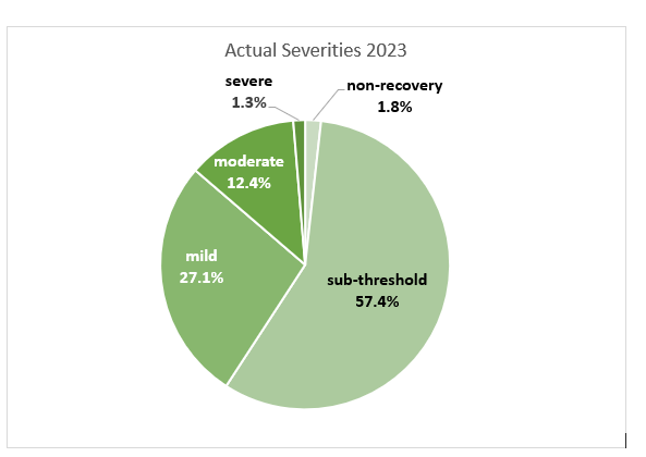 Actual Severity 2023