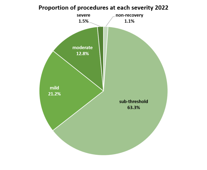 pie chart to show the proportion of 2022 procedures at each severity. Sub-threshold is the largest group at 63.3%.